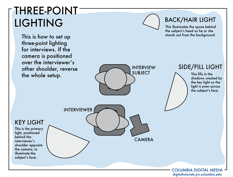 Three point lighting - A complete guide for your next  video.